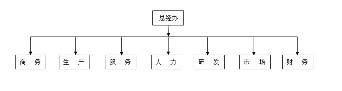 七海測量組織架構圖